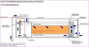 Suotovesien biosuodatuslaitteisto