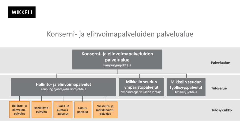 Konserni- ja elinvoimapalveluiden palvelualueen organisaatiokaavio.