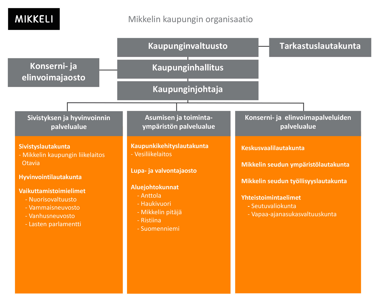Mikkelin kaupungin organisaatiokaavio.