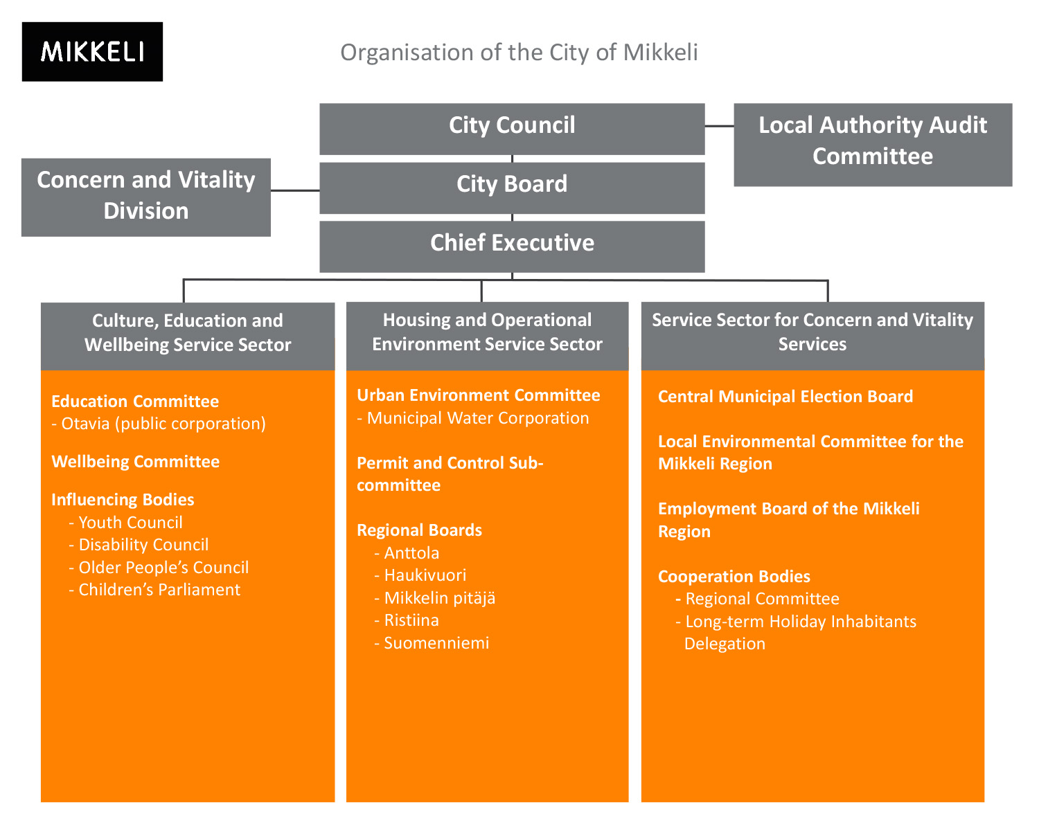 Organisation of the City of Mikkeli.