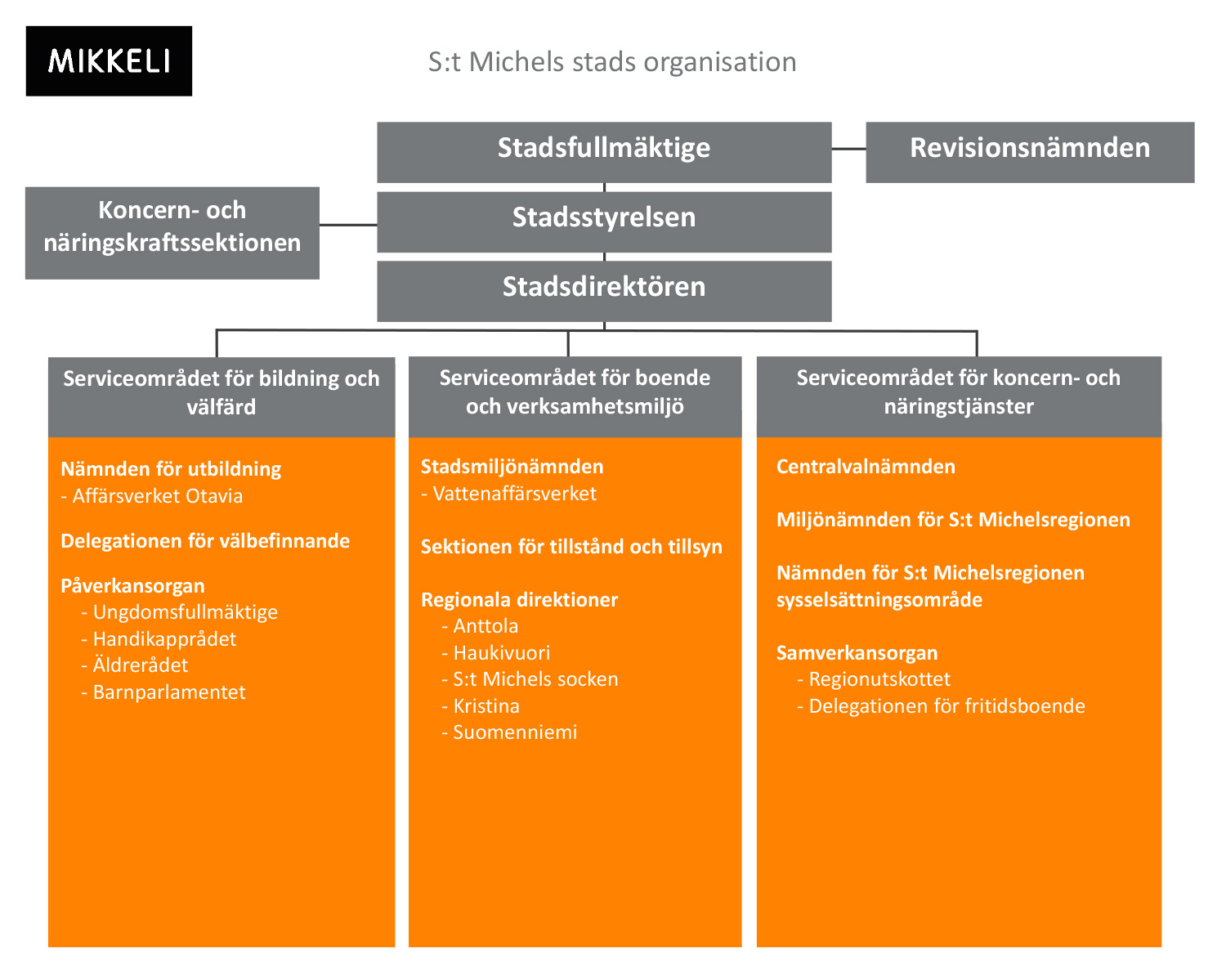 S:t Michels stads organisation.